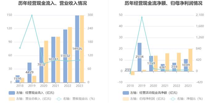 三一重能：2023年净利同比增长21.78% 拟10派5.9元