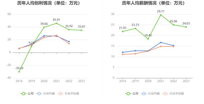 三一重能：2023年净利同比增长21.78% 拟10派5.9元