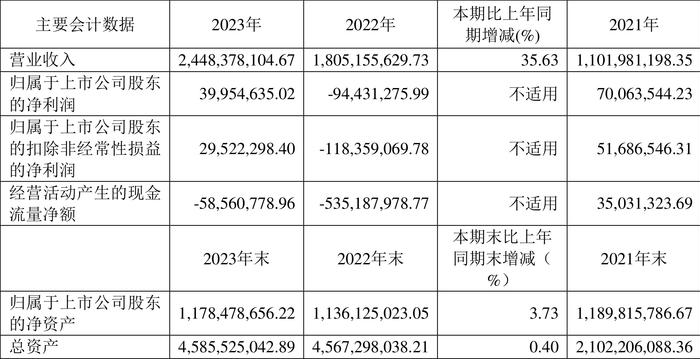 先惠技术：2023年盈利3995.46万元 拟10转4股派3元