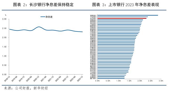 【金融机构财报解读】长沙银行：资产规模突破万亿，经营质效全面提升