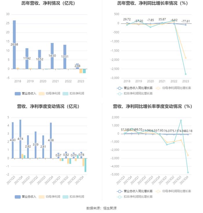 富通信息：2023年营业收入2.98亿元