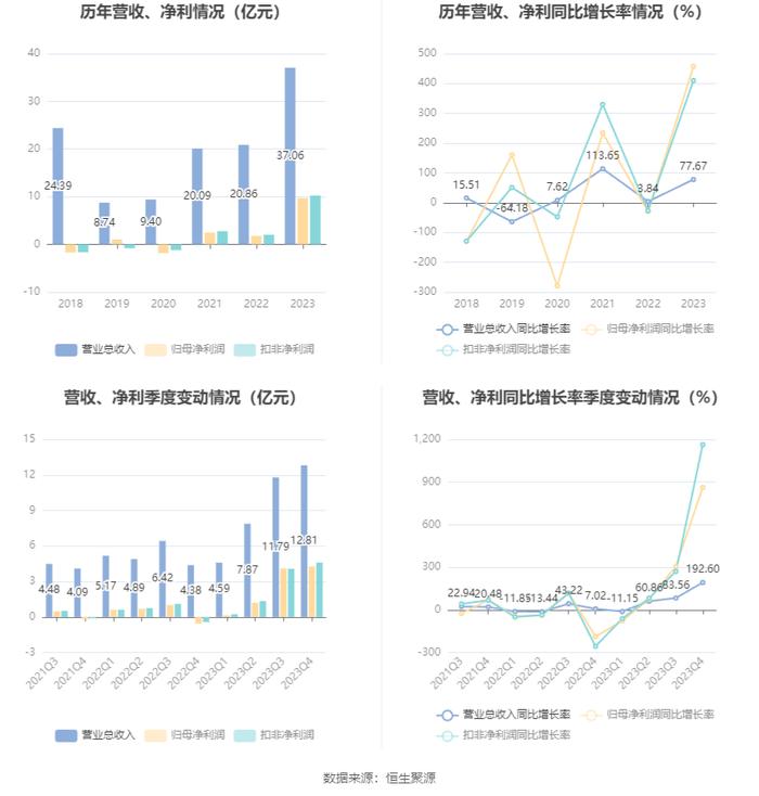 兴业银锡：2023年净利润同比增长457.41% 拟10派0.65元