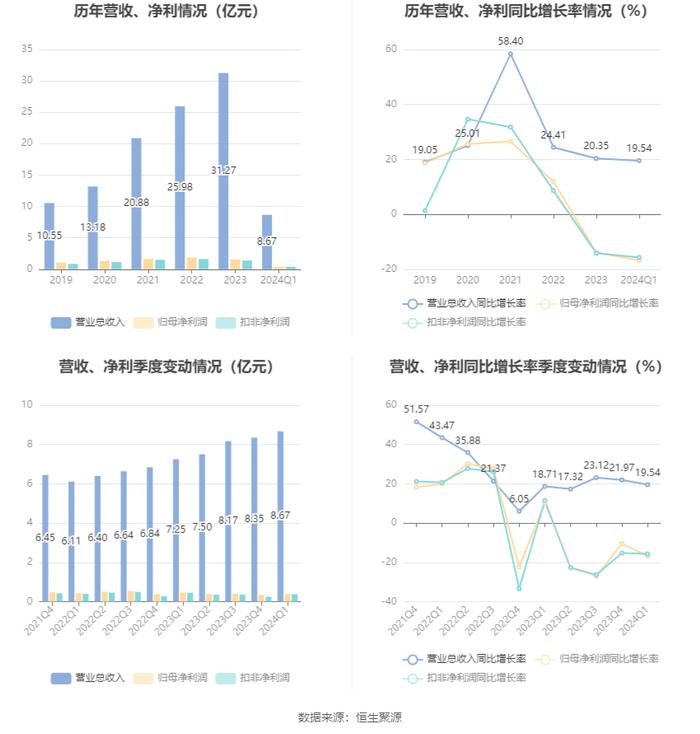 新大正：2024年第一季度净利润3940.48万元 同比下降16.85%