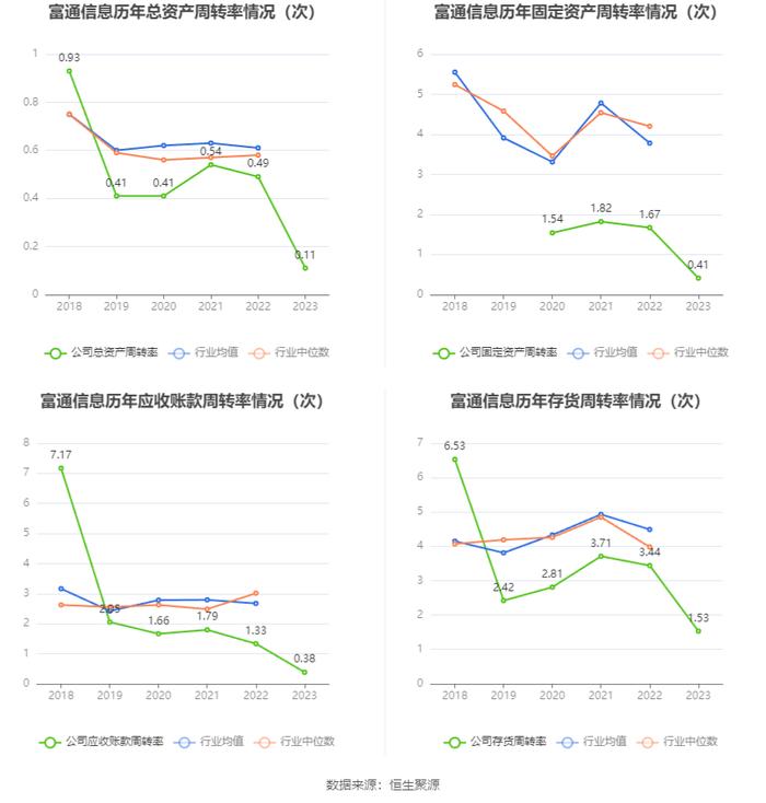 富通信息：2023年营业收入2.98亿元