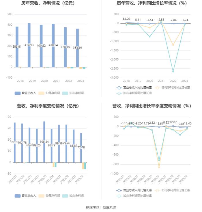 海王生物：2023年亏损16.90亿元