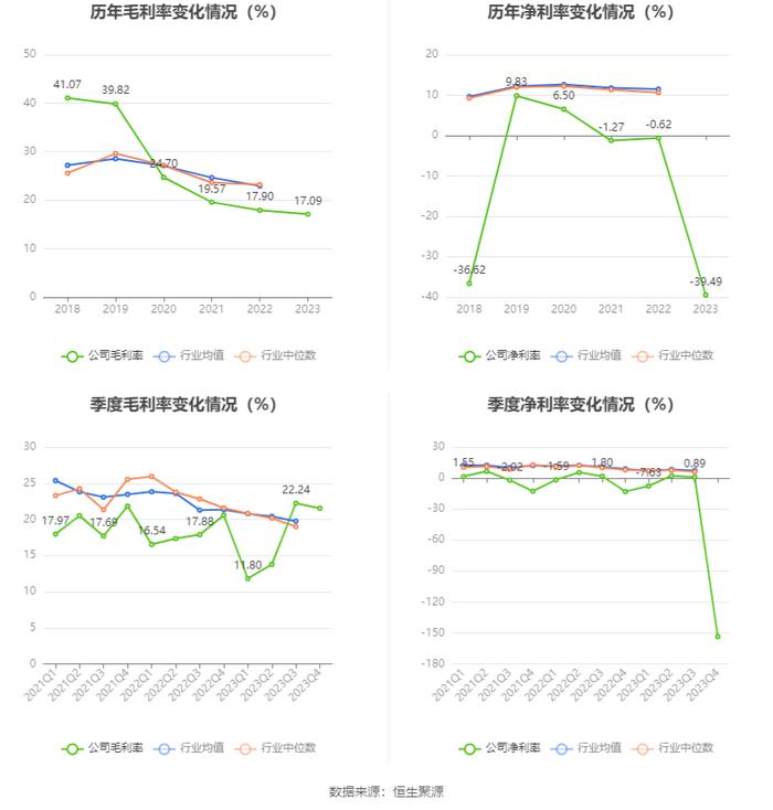 先锋新材：2023年亏损9958.62万元