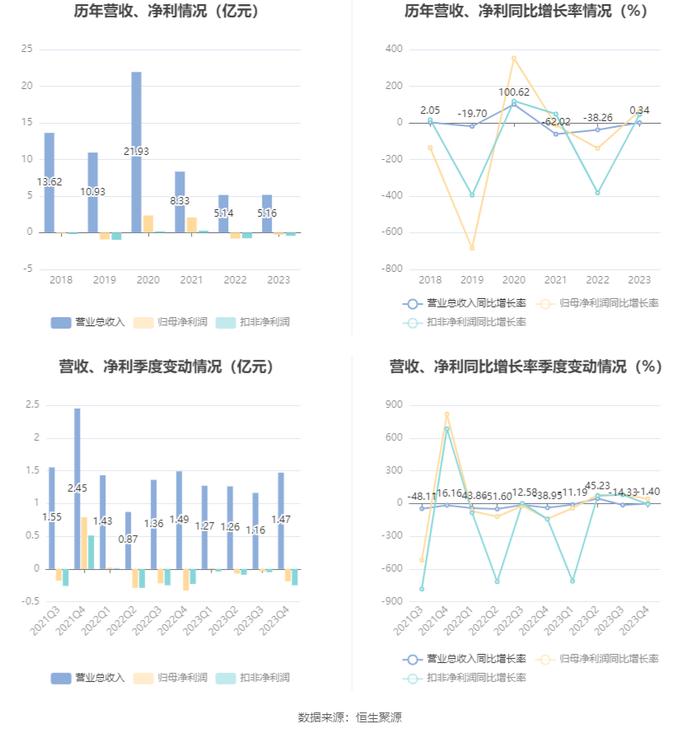 上海易连：2023年亏损2876.67万元