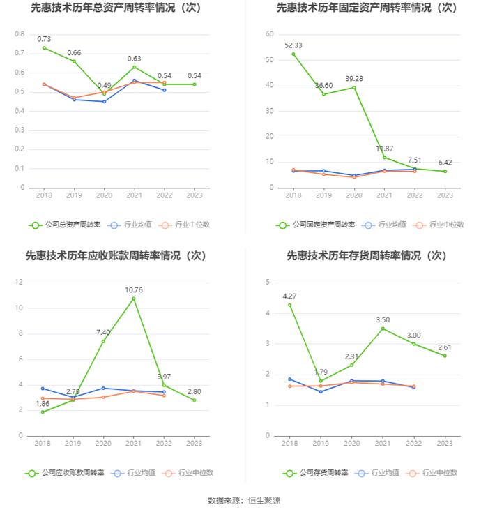 先惠技术：2023年盈利3995.46万元 拟10转4股派3元