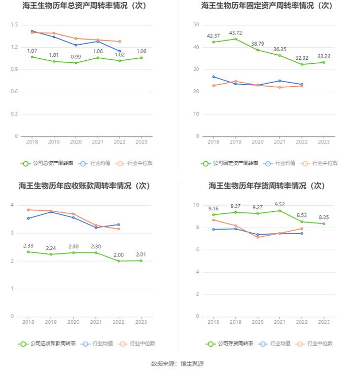 海王生物：2023年亏损16.90亿元