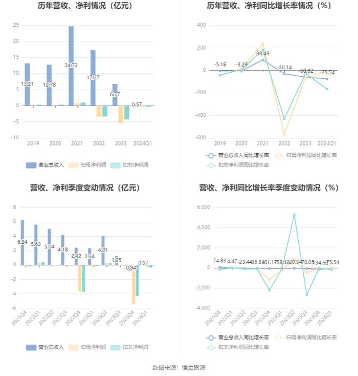 超华科技：2024年第一季度亏损2235.09万元