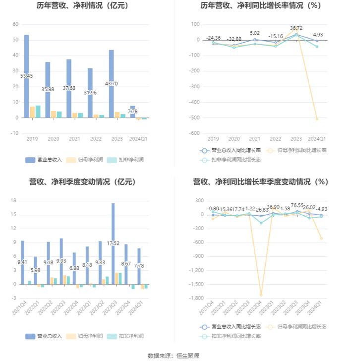 晶科科技：2024年第一季度亏损9864.41万元