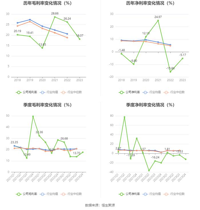 上海易连：2023年亏损2876.67万元