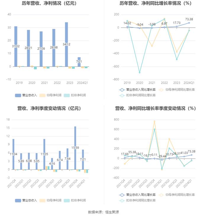 久其软件：2024年第一季度亏损1.19亿元