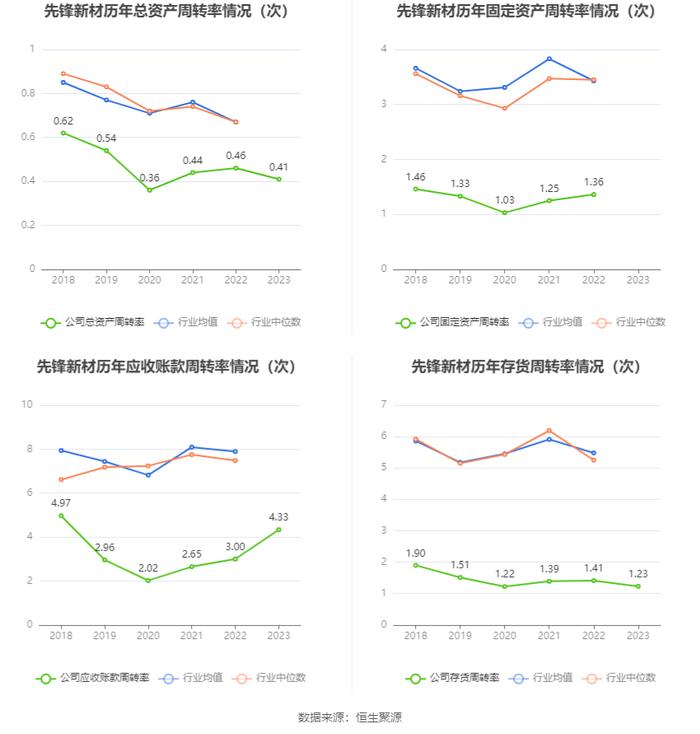 先锋新材：2023年亏损9958.62万元