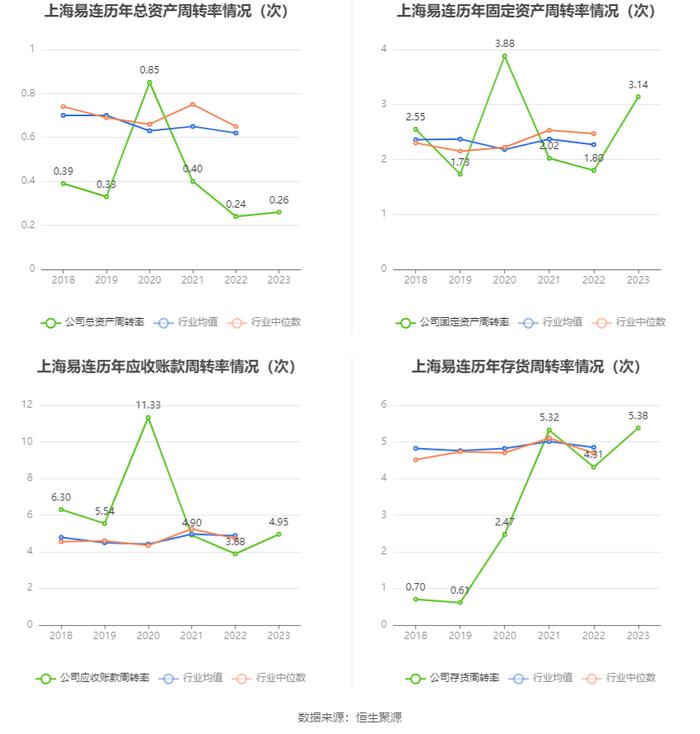 上海易连：2023年亏损2876.67万元