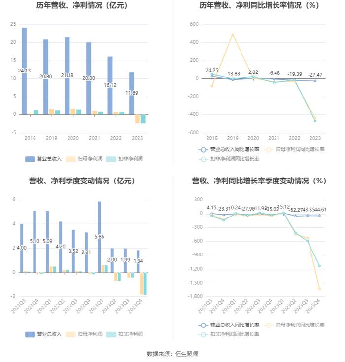 银江技术：2023年亏损2.34亿元