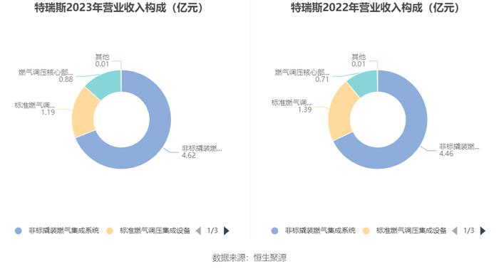 特瑞斯：2023年净利润同比下降5.69% 拟10派1.8元