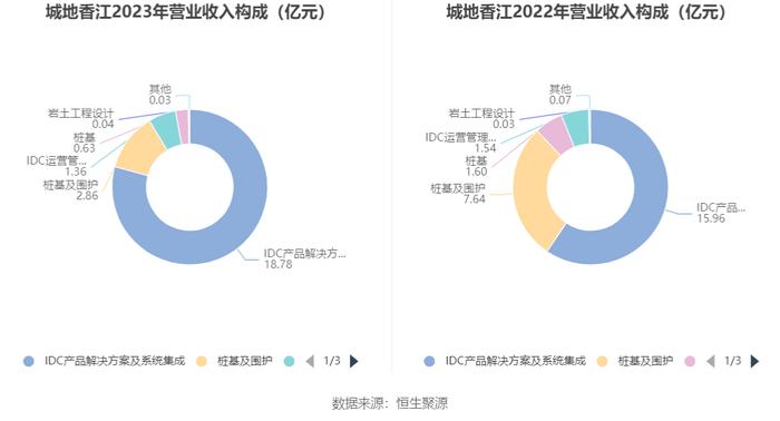 城地香江：2023年亏损6.21亿元