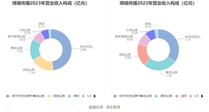 博瑞传播：2023年净利润同比下降10.36% 拟10派0.1元