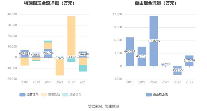 特瑞斯：2023年净利润同比下降5.69% 拟10派1.8元