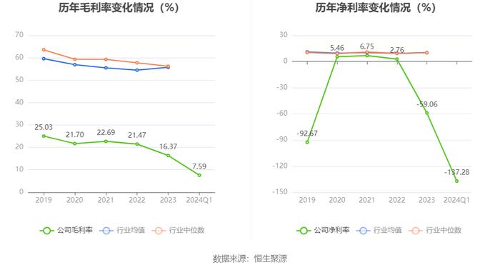 长药控股：2024年第一季度亏损4750.59万元