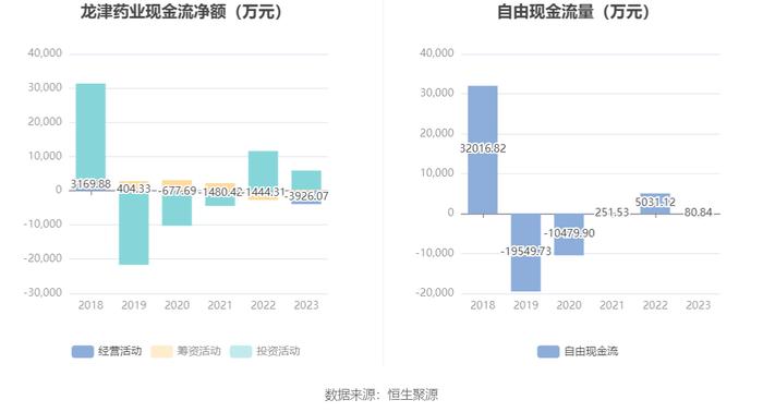 龙津药业：2023年亏损7094.15万元