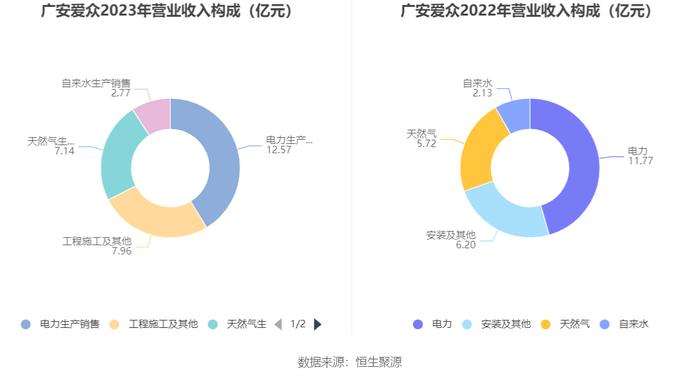 广安爱众：2023年净利润同比增长34.19% 拟10派0.54元