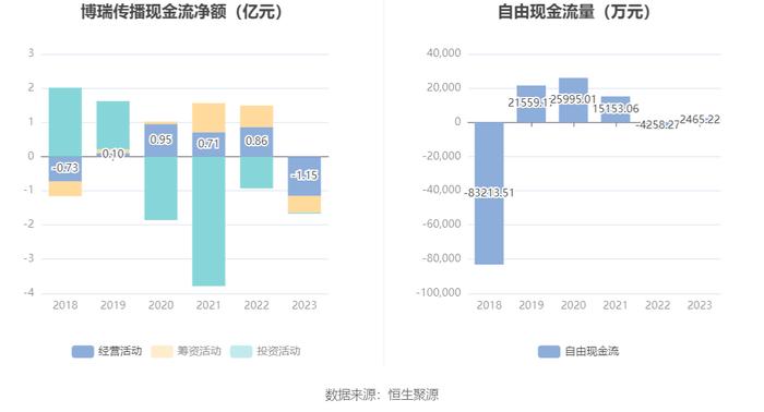 博瑞传播：2023年净利润同比下降10.36% 拟10派0.1元