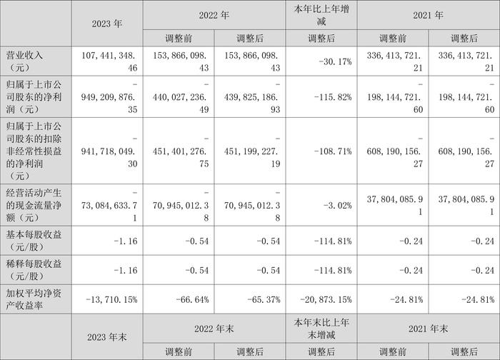 美吉姆：2023年亏损9.49亿元