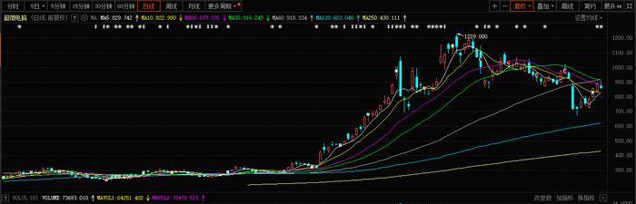 预期打太满 超微电脑Q1营收创新高 盘后却大跌10%