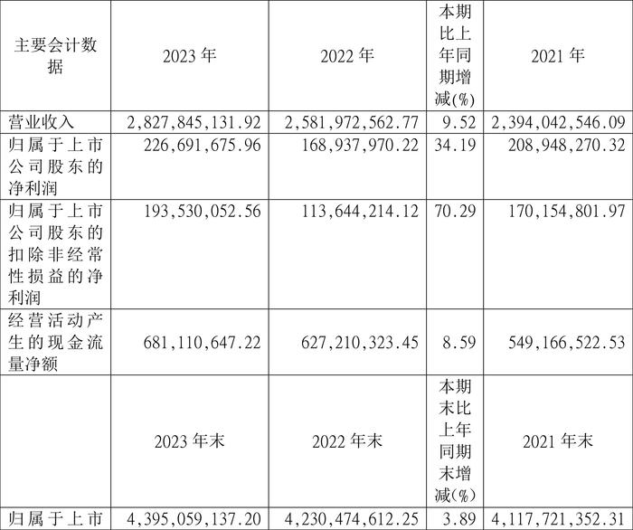 广安爱众：2023年净利润同比增长34.19% 拟10派0.54元