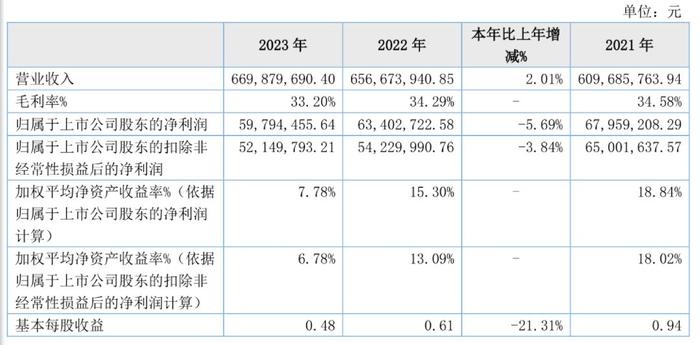 特瑞斯：2023年净利润同比下降5.69% 拟10派1.8元