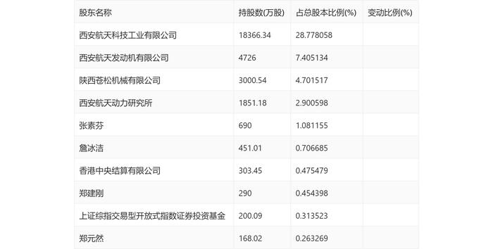 航天动力：2024年第一季度亏损2287.43万元