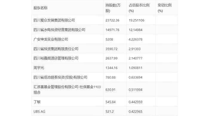 广安爱众：2023年净利润同比增长34.19% 拟10派0.54元