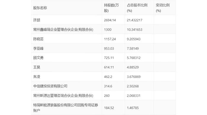 特瑞斯：2023年净利润同比下降5.69% 拟10派1.8元