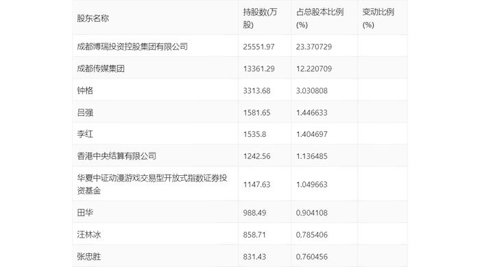 博瑞传播：2023年净利润同比下降10.36% 拟10派0.1元