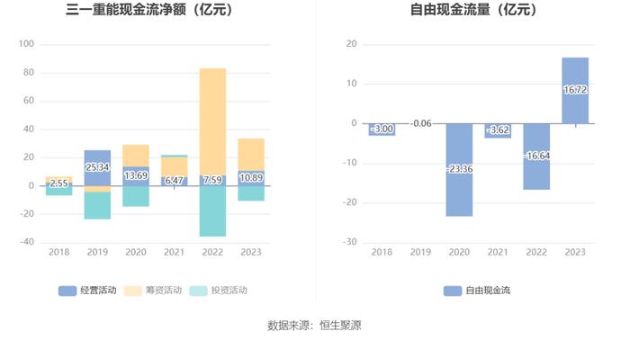 三一重能：2023年净利同比增长21.78% 拟10派5.9元