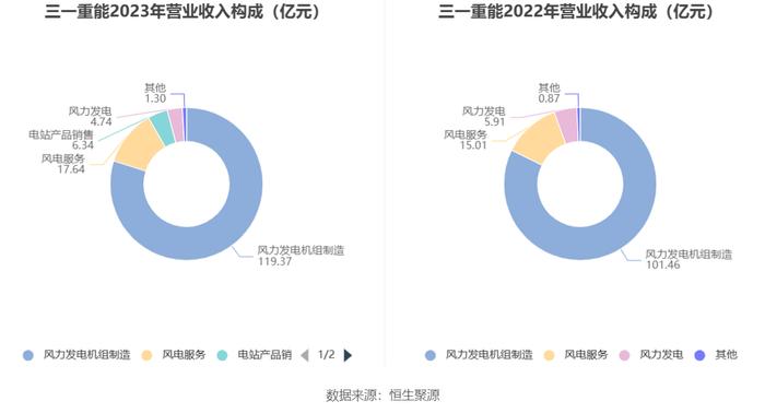 三一重能：2023年净利同比增长21.78% 拟10派5.9元