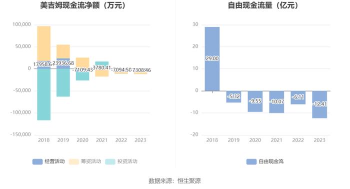 美吉姆：2023年亏损9.49亿元