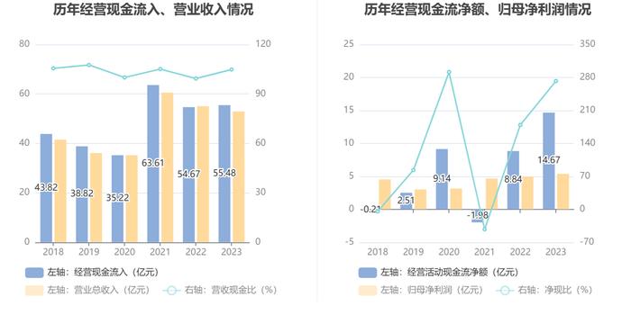 杰克股份：2023年净利润同比增长9.08% 拟10派5元