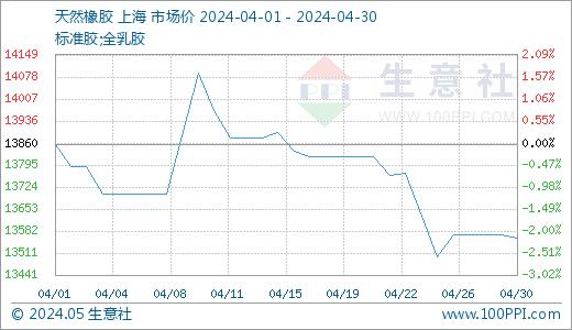 生意社：4月份天然橡胶行情震荡下行