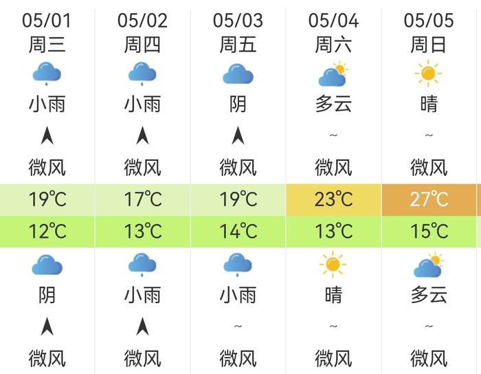 看天气定行程！“五一”假期四川的雨怎么下？气温要降到多少？