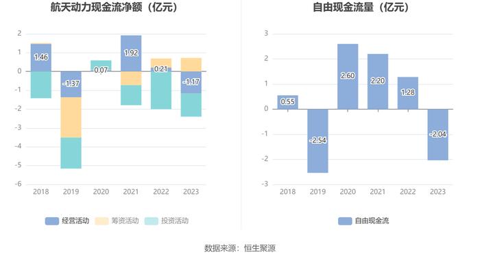 航天动力：2023年亏损1.95亿元