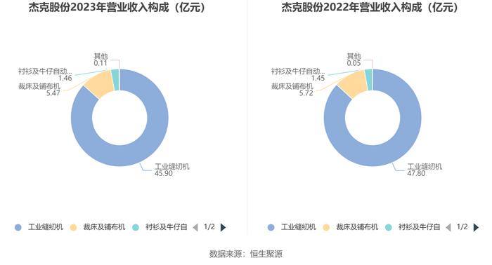 杰克股份：2023年净利润同比增长9.08% 拟10派5元