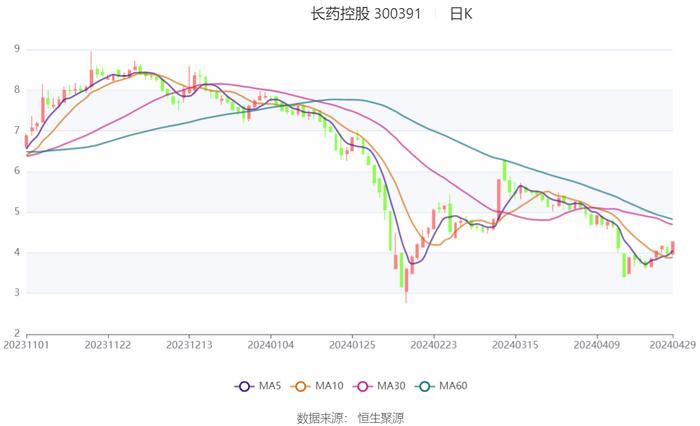 长药控股：2024年第一季度亏损4750.59万元