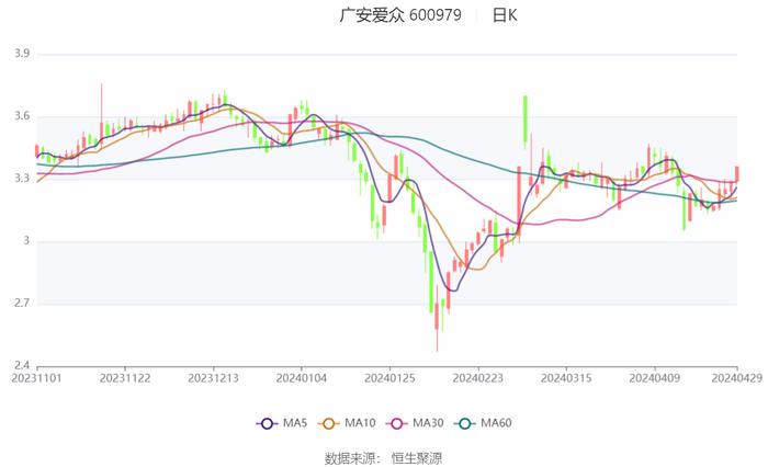 广安爱众：2023年净利润同比增长34.19% 拟10派0.54元