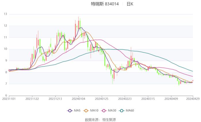 特瑞斯：2023年净利润同比下降5.69% 拟10派1.8元