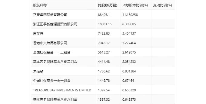 正泰电器：2023年净利润同比下降8.27% 拟10派5.5元