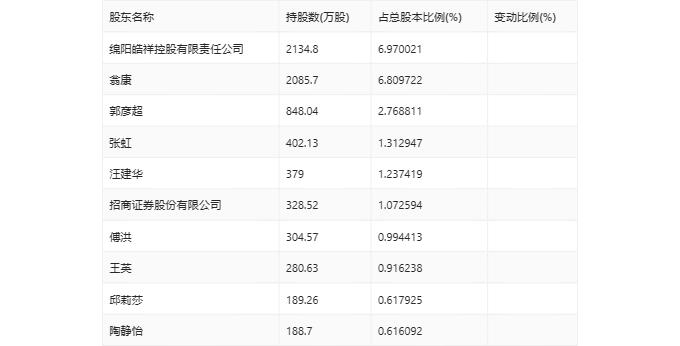 麦迪科技：2024年第一季度盈利989.15万元 同比扭亏