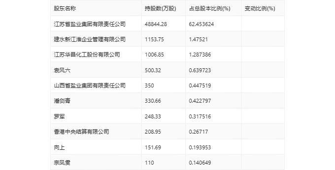 苏盐井神：2023年净利润同比下降8.15% 拟10派4.25元